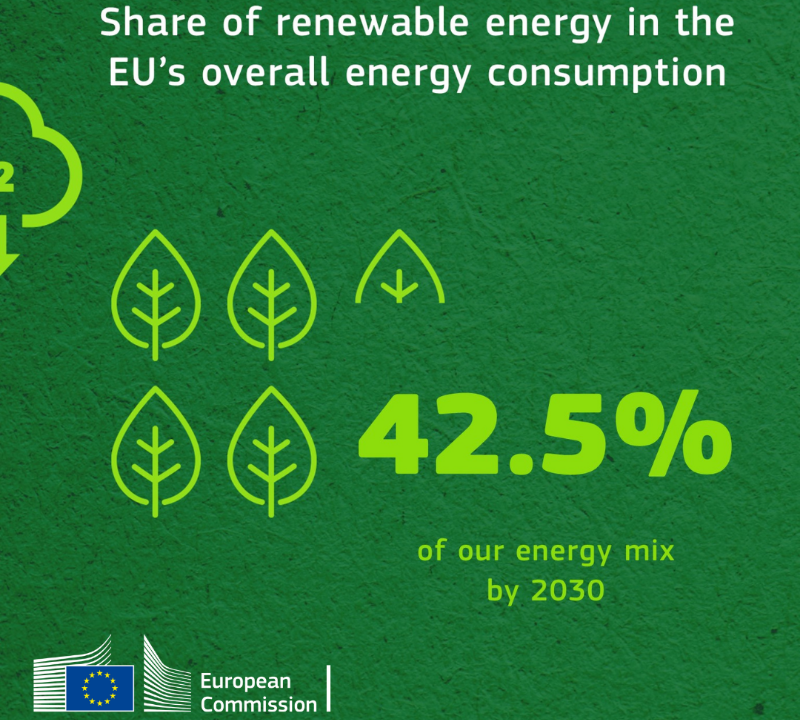 La participación de las energías renovables en el consumo de energía de la UE se ha elevado como mínimo al 42,5% para 2030.