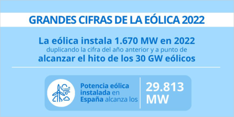 La potencia eólica instalada sumó 1.670 MW nuevos en 2022 en España, el doble que en 2021