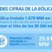 La potencia eólica instalada sumó 1.670 MW nuevos en 2022 en España, el doble que en 2021
