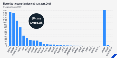 Aumento significativo de la demanda de electricidad en el transporte y de vehículos eléctricos en la UE