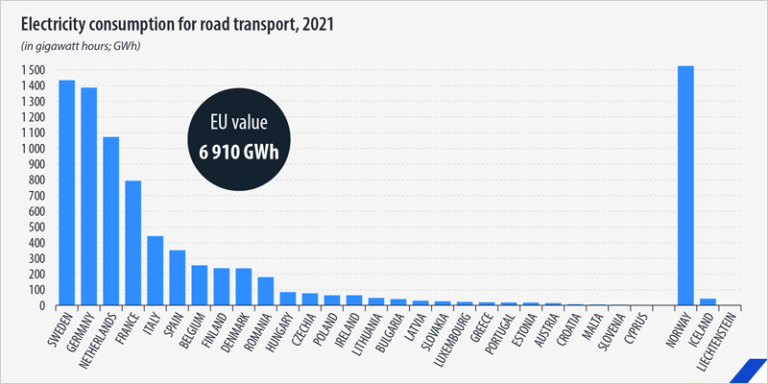 gráfico demanda de electricidad en el transporte