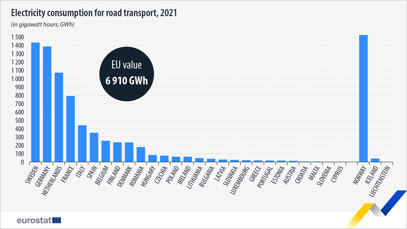 gráfico demanda de electricidad en el transporte 