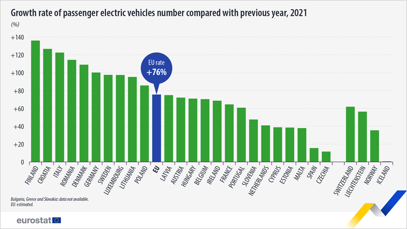 gráfico vehículos eléctricos en la UE