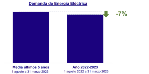 La demanda eléctrica se reduce un 7% en España, según el balance del sexto mes del Plan +SE
