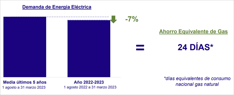 Gráfico demanda de energía eléctrica