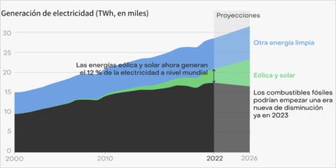 Las energías eólica y solar alcanzaron un récord del 12% de generación eléctrica mundial en 2022