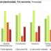 Más del 40% de los negocios espera que los precios de la electricidad suban en 2023, según el INE