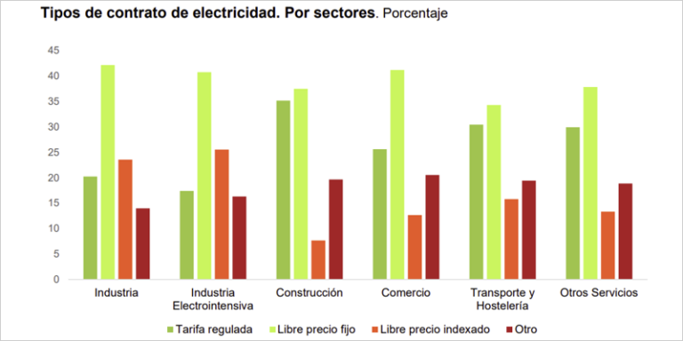 gráfico tipos de contrato de electricidad
