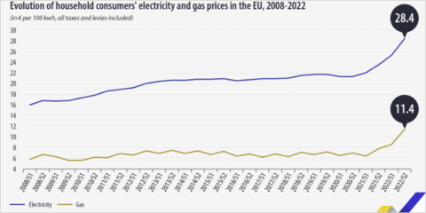 La electricidad alcanzó precios récord en 2022 en los hogares de la Unión Europea