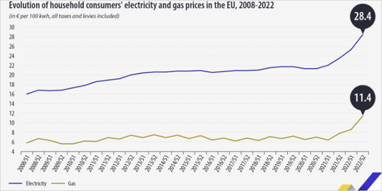 gráfico evolución precios electricidad y gas