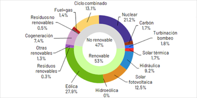 Estructura de la generación de marzo de 2023