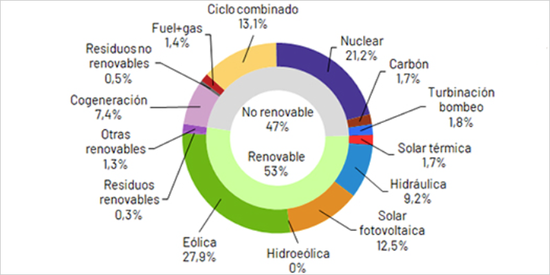 Las energías renovables generaron en España el 53% de la electricidad ...
