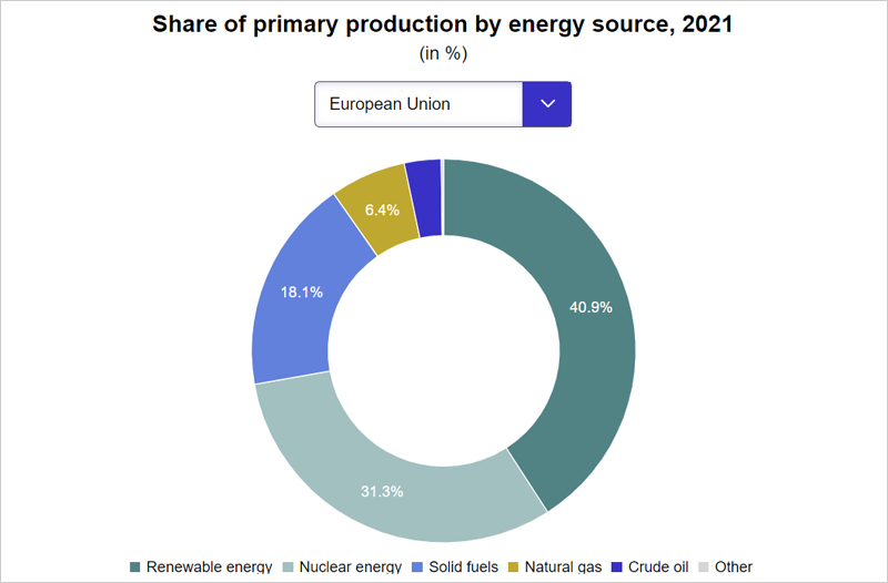 Gráfico Participación en la producción primaria por fuente de energía, 2021