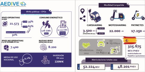 Anuario de la Movilidad Eléctrica, una radiografía del sector que muestra el avance de la instalación de infraestructuras de recarga