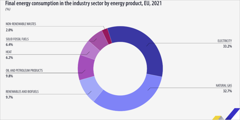 Gráfico consumo de energía final en la industria de la UE