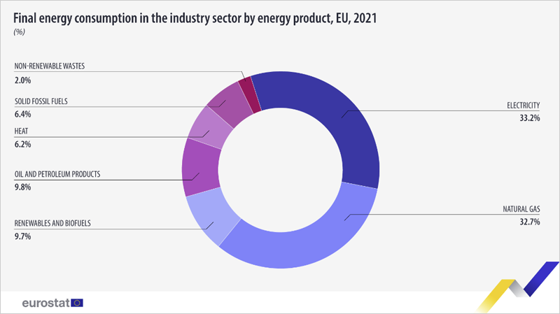 Gráfico consumo de energía final en la industria de la UE