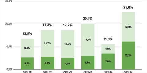 Baleares cubre en abril el 25% de su demanda eléctrica con energías renovables por primera vez
