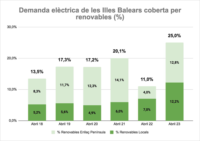 Gráfico de la demanda eléctrica en Baleares