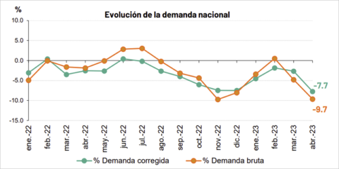 La demanda eléctrica registra en España un descenso del 7,7% en el mes de abril