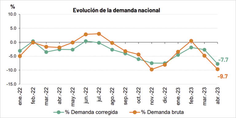 Gráfico evolución de la demanda eléctrica nacional