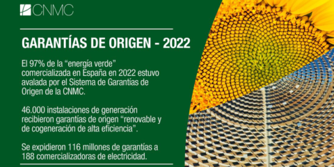La CNMC certificó en 2022 más de 116 millones de garantías de origen renovable de la electricidad