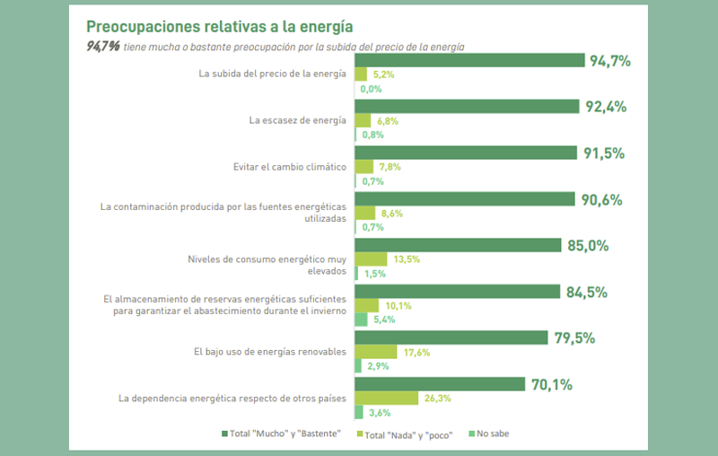 encuesta de percepción social sobre el apoyo a las energías renovables en España