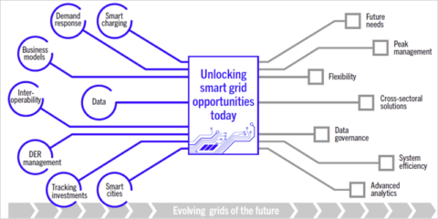 Orientaciones políticas, de inversión y planificación para desplegar redes eléctricas inteligentes en mercados emergentes y en desarrollo
