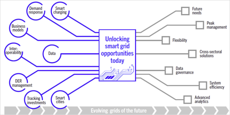 Unlocking smart grid opportunities in emerging markets and developing economies