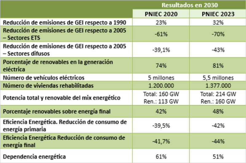 COMPARATIVA DE OBJETIVOS Y RESULTADOS ENTRE EL PNIEC 2021-2030 Y ELBORRADOR ACTUALIZADO