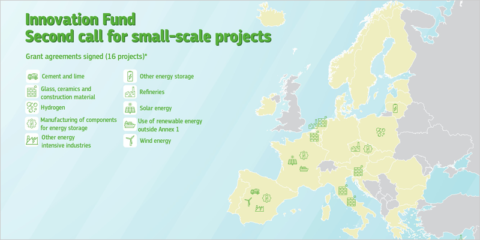 El Fondo de Innovación subvenciona 16 iniciativas europeas de pequeña escala para la descarbonización