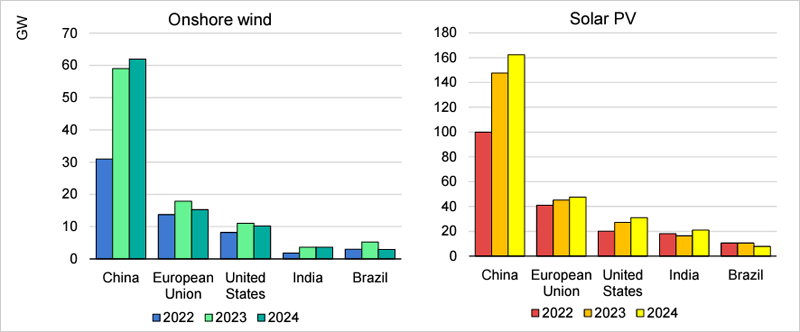 Incorporaciones de capacidad renovable por países/regiones