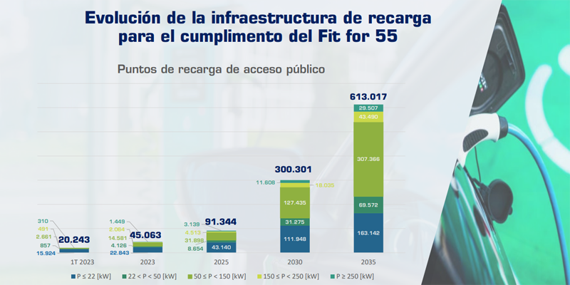 'Mapa de Infraestructura de recarga de acceso público en España, Objetivos Fit For 55’