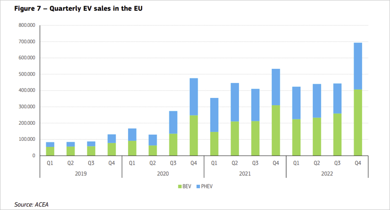 gráfico sobre el Aumento de la demanda de vehículos eléctricos en la UE