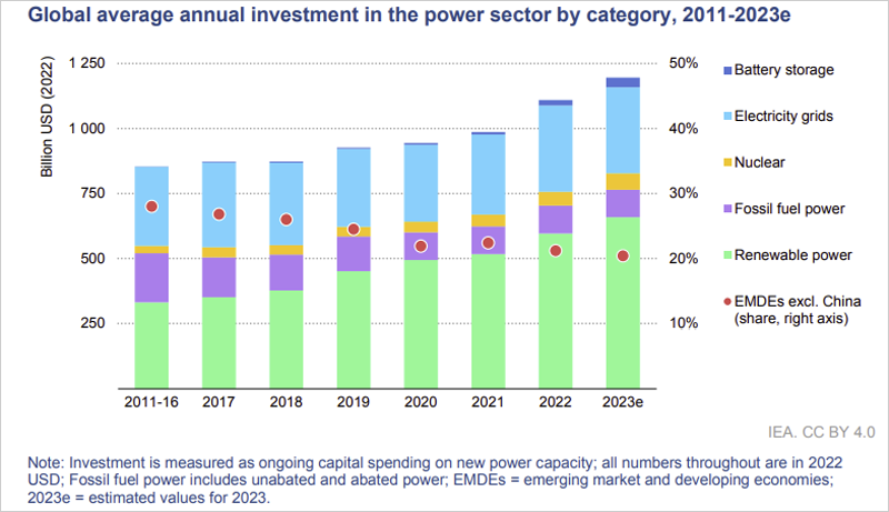 Inversión anual promedio mundial en el sector eléctrico por categoría, 2011-2023.