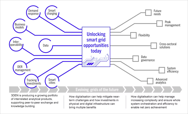 informe ‘Unlocking smart grid opportunities in emerging markets and developing economies’