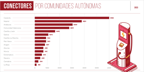 Siete de cada diez puntos de recarga de VE se encuentran en áreas urbanas, según un informe