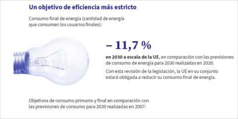 El Consejo Europeo aprueba reducir para 2030 el consumo de energía final en la UE en un 11,7%