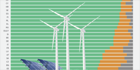 El 85% de los ciudadanos de la UE espera una inversión masiva en renovables, según el Eurobarómetro