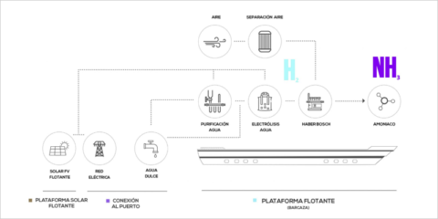 CIC Consulting Informático participa en el proyecto de innovación Bahía H2 Offshore