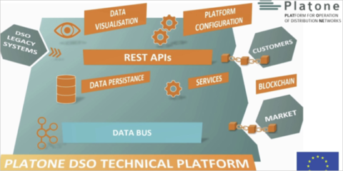 El proyecto Platone desarrolla soluciones de digitalización para desbloquear la flexibilidad en el sistema eléctrico
