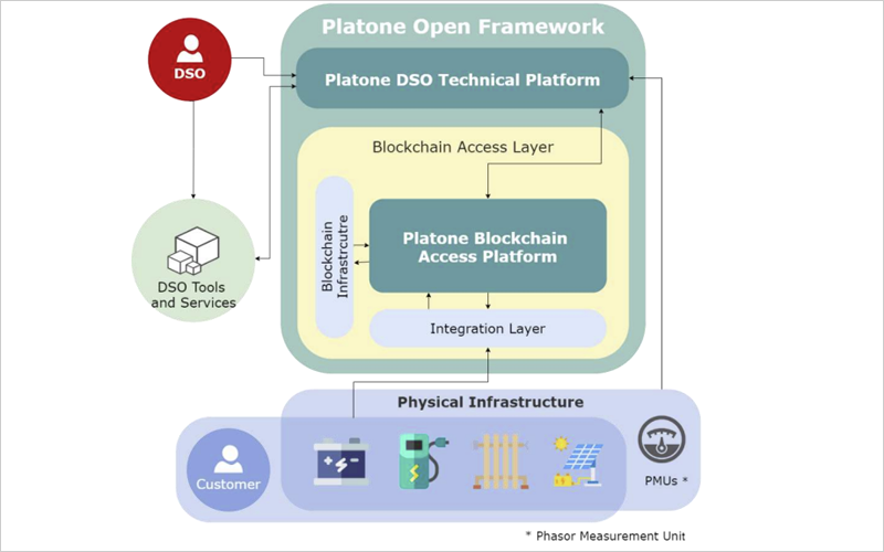 Platone Open Framework