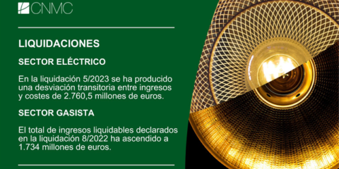 El sector eléctrico alcanza un superávit de 2.760 millones hasta mayo, según los datos de la CNMC