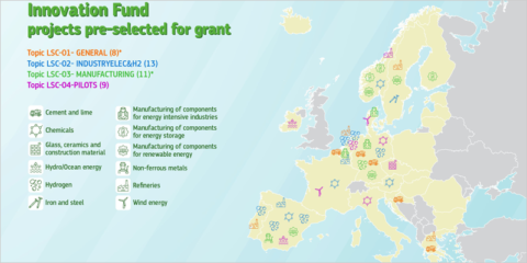 El Fondo de Innovación concede 3.600 millones a 41 proyectos de tecnología limpia a gran escala