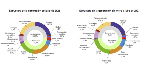El 46,2% de la producción eléctrica fue renovable en julio, con registros históricos de la fotovoltaica