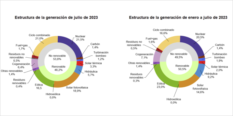 estructura de la generación eléctrica de julio