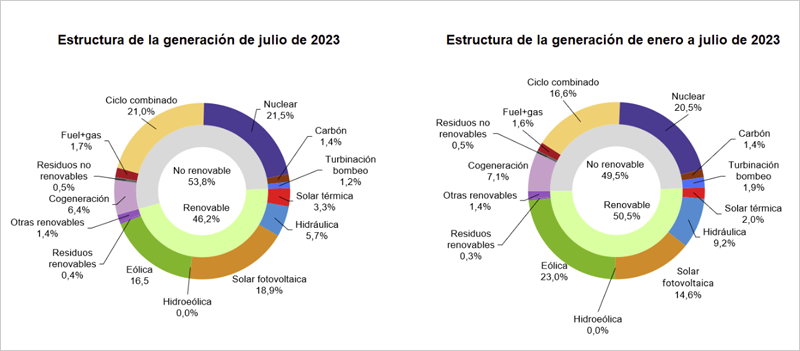 estructura de la generación eléctrica de julio