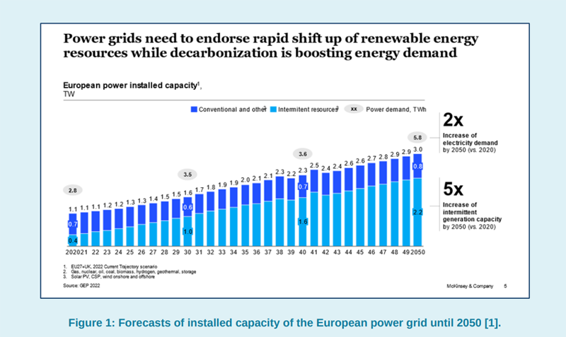 Previsiones de capacidad instalada de la red eléctrica europea hasta 2050. Fuente: Documento tecnológico ‘Experiencias para optimizar la integración de energías renovables en la red de distribución’.