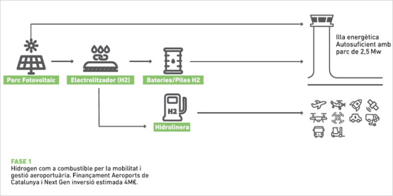 Esquema Hub de energía verde