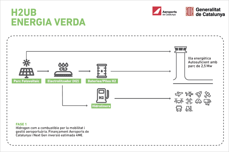 Hub de energía verde 