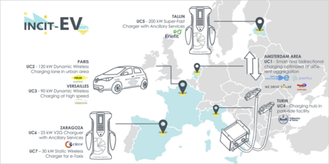 Tecnologías innovadoras de recarga para mejorar la experiencia de los usuarios de vehículos eléctricos en el proyecto INCIT-EV